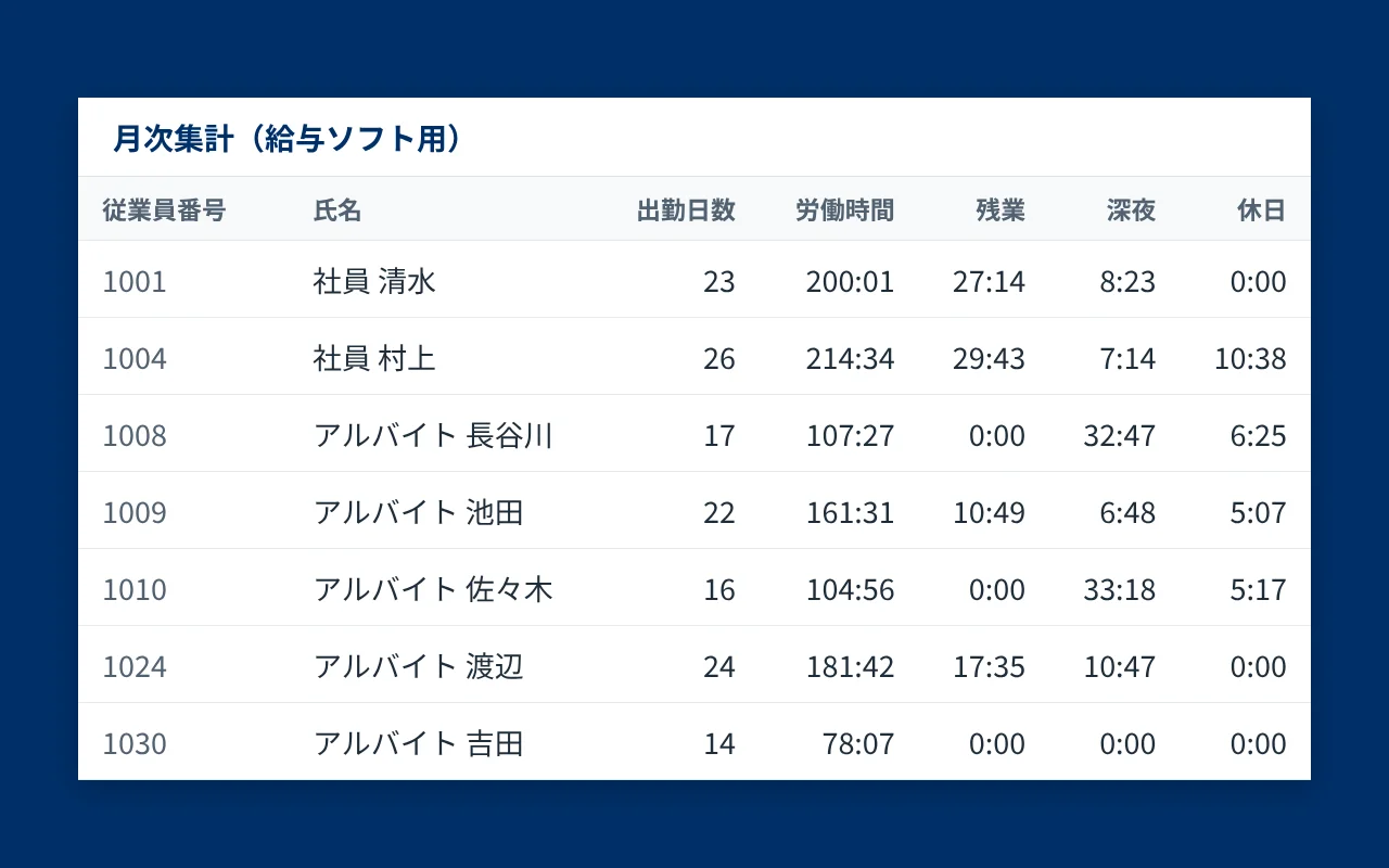 検証で作成された月次集計の画面。従業員ごとに出勤日数・労働時間・残業・深夜・休日の時間が並んでいる