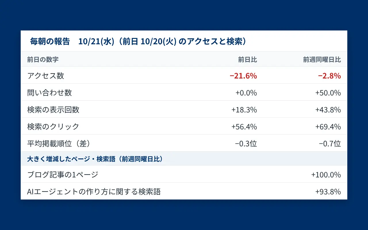 検証で作成された毎朝の報告の画面。アクセス数・問い合わせ数・検索の表示回数・検索のクリック・平均掲載順位が、前日比と前週同曜日比で並んでいる(件数などの値は伏せています)