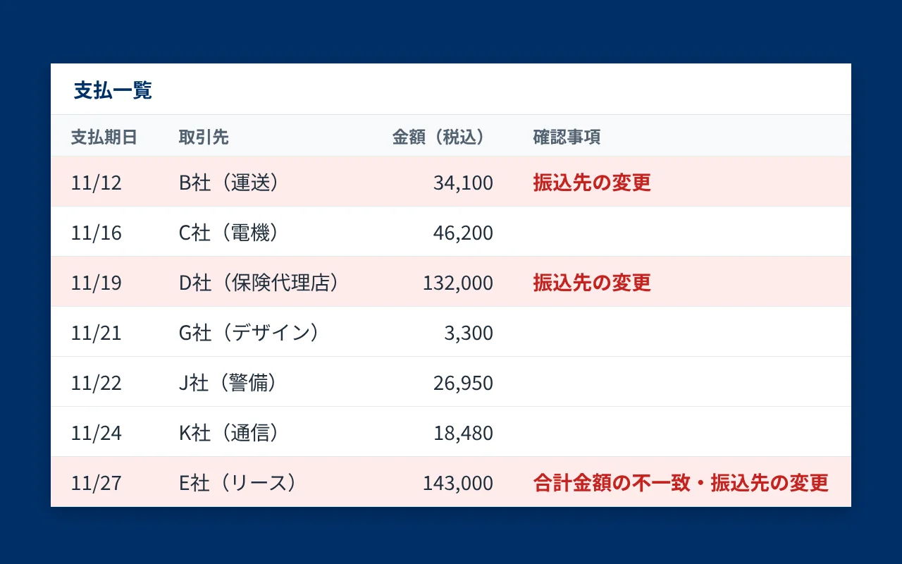 検証で作成された支払一覧の画面。振込先の変更などがあった行は、確認事項の欄に赤字で記載されている(取引先名は伏せています)