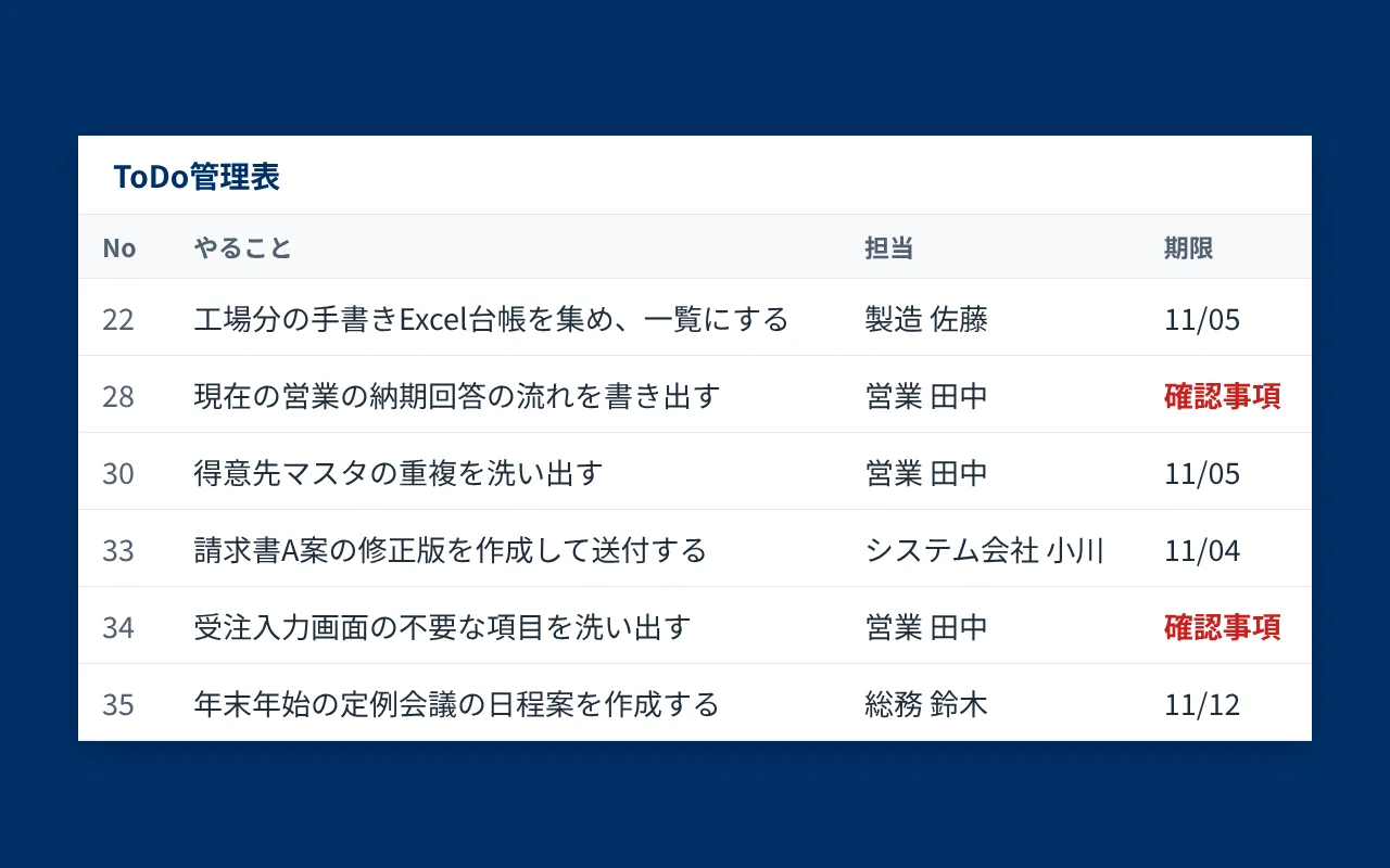 検証で更新された ToDo管理表の画面。担当と期限が入り、期限が決まっていない項目は確認事項として赤字で表示されている