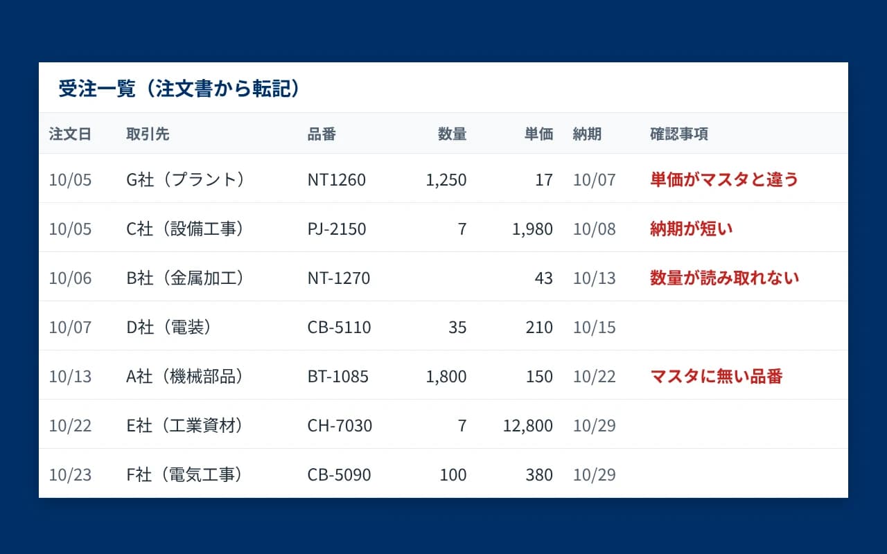 検証で作成された受注一覧の画面。注文日・取引先・品番・数量・単価・納期が並び、単価の違いや短納期などがあった行は、確認事項の欄に赤字で記載されている(取引先名は伏せています)