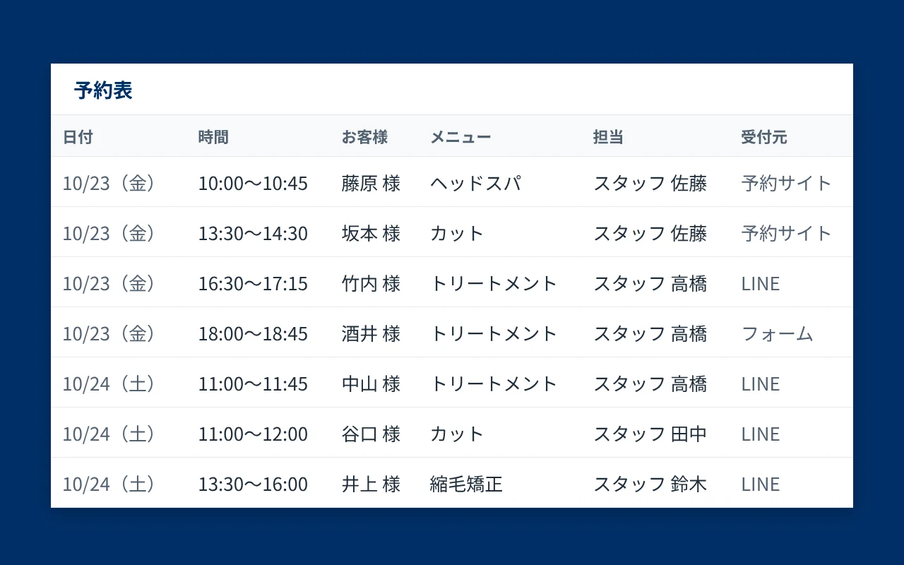 検証で作成された予約表の画面。日付・時間・お客様・メニュー・担当・受付元(予約サイト・LINE・フォーム)の列に、7行の予約が並んでいる