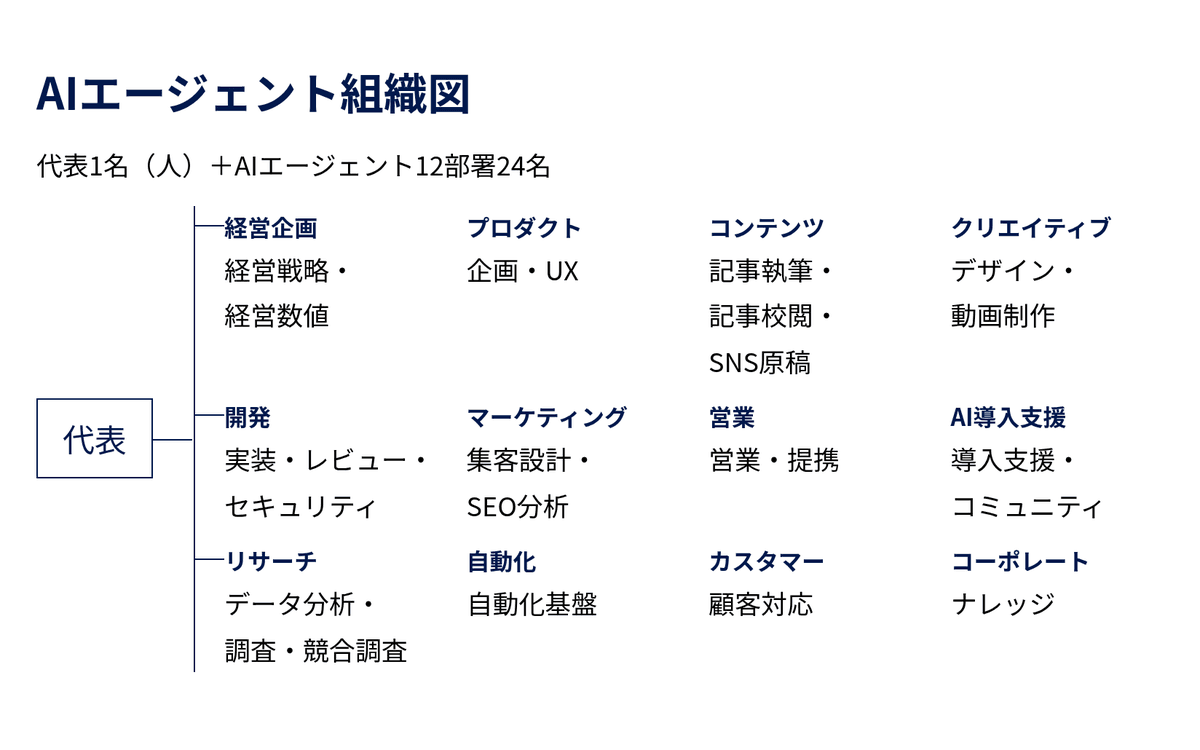 画面:AI社員チームの組織図